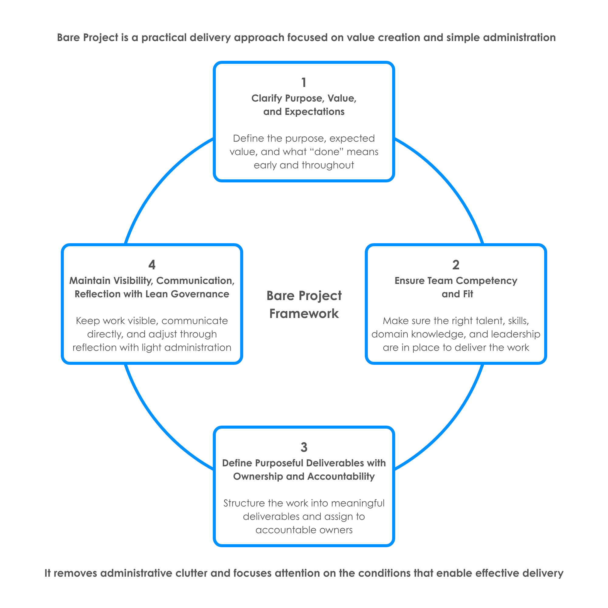Bare Project Principles